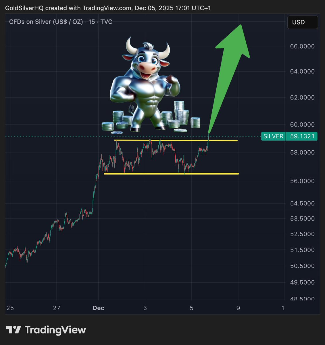 🚨 New nominal all-time high for silver!

Plus breakout.

Looks like the next leg up is here. 💪