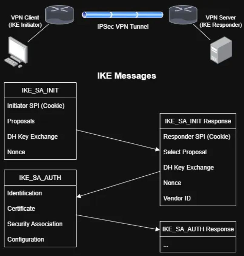0xor0ne's tweet image. pre-auth RCE (CVE-2025-9242) stack buffer overflow vulnerability in WatchGuard Fireware OS

labs.watchtowr.com/yikes-watchgua…

Credits @watchtowrcyber

#infosec