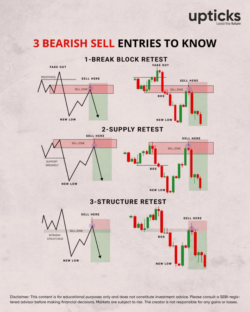 Animeshecstacy's tweet photo. If you're struggling with late entries or confused sell signals,
these 3 bearish entry setups will simplify your decision-making instantly.
Break Block • Supply • Structure Retest.
Simple. Clear. Effective.
#BearishPatterns #StockMarketIndia #Intraday #Trading #StockMarket https://t.co/Anp7KlJ4AT