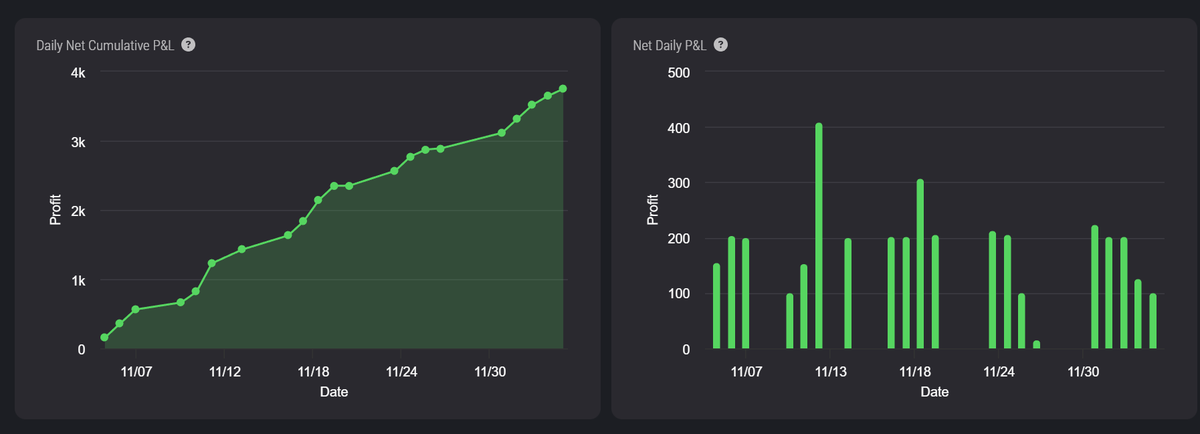 BlueHorseTrades's tweet photo. Base hits add up over time, and that's what I'm doing.
Kept it super simple today. Wanted to close the week nicely going into the weekend. 
$2000
#Bulenox #Tradify #Apex #Propfirm #NQ #ES https://t.co/TRJw5aLiwK