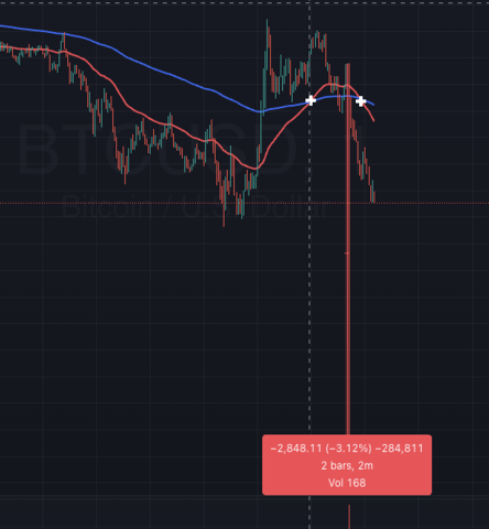 spdy's tweet image. what intern sent a market order instead of a twap sell?
@coinbase spot BTC/USD.