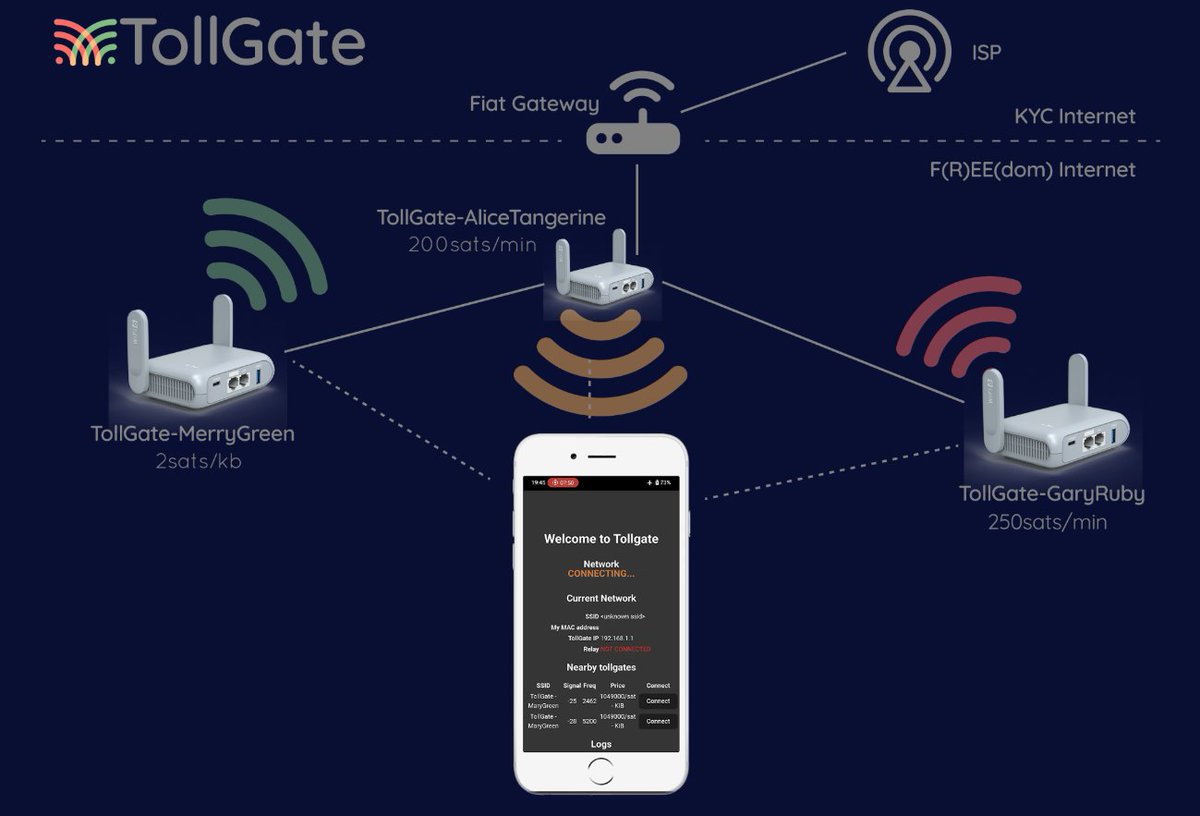 🎄It’s Day 5 of our nutty Christmas calendar!

✨Tollgate
Tollgate is a pay-as-you-go WiFi access system for open networks, powered by Cashu ecash. Users don’t need subscriptions, accounts, or passwords. Just pay and connect!
