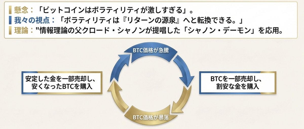 37da's tweet image. ビットコインとGold、デジタルとリアルの2つのゴールド保有による革新的な財務戦略　「デュアル・ ゴールド・トレジャリー」を発表しました。 ビットコインが値下がりするときは、たいていGoldが値上がりする。  逆相関の2つの資産を常に同じ比率を保つようにリバランスし続けると、あら不思議!…