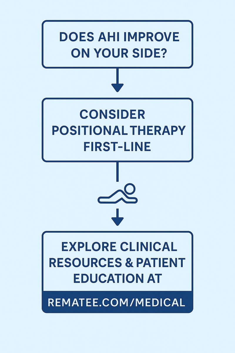 Rematee's tweet image. We just launched our new medical resource page + updated digital clinic brochure for physicians &amp;amp; patients exploring positional therapy for snoring &amp;amp; sleep apnea.

👉 rematee.com/pages/medical

#sleep #sleepapnea #positionaltherapy #rematee