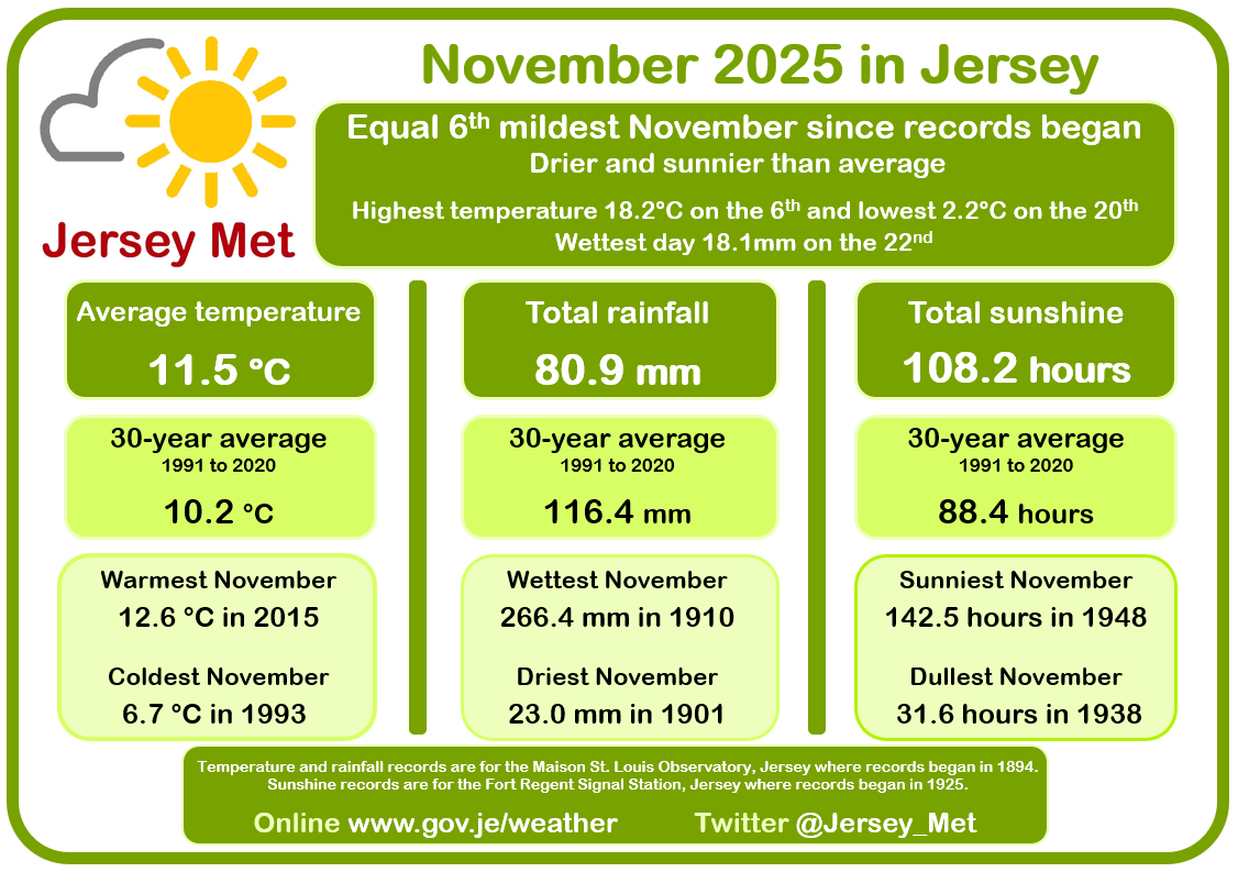 Jersey Met tweet media