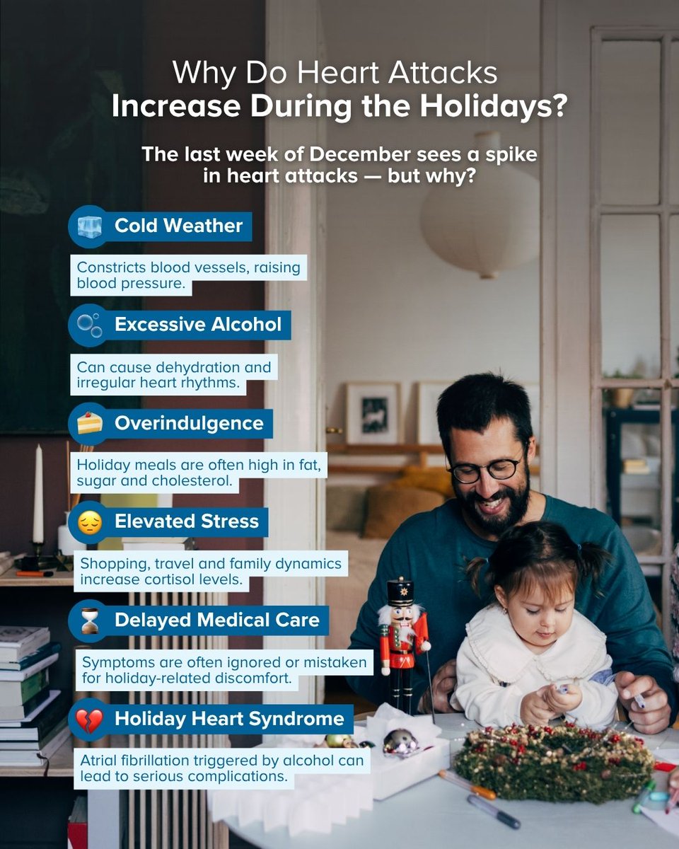 AdventHealthEFL's tweet photo. The holiday season is a wonderful time of year, but it can also be full of stress. Learn more about the risk of heart attacks during this season, prevention tips and how to respond.

➡️ https://t.co/ihfiZ5N30A https://t.co/8PP3OxdYnQ