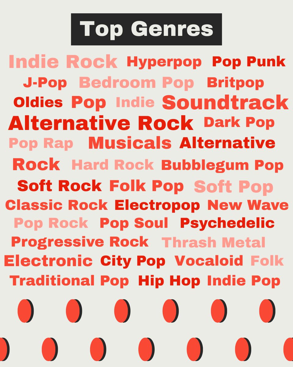 ByteBSU's tweet photo. Byte's Music and Podcasts Wrapped is here! Check out what our members were listening to over the course of the year! (1/2) https://t.co/l5mjijph7p