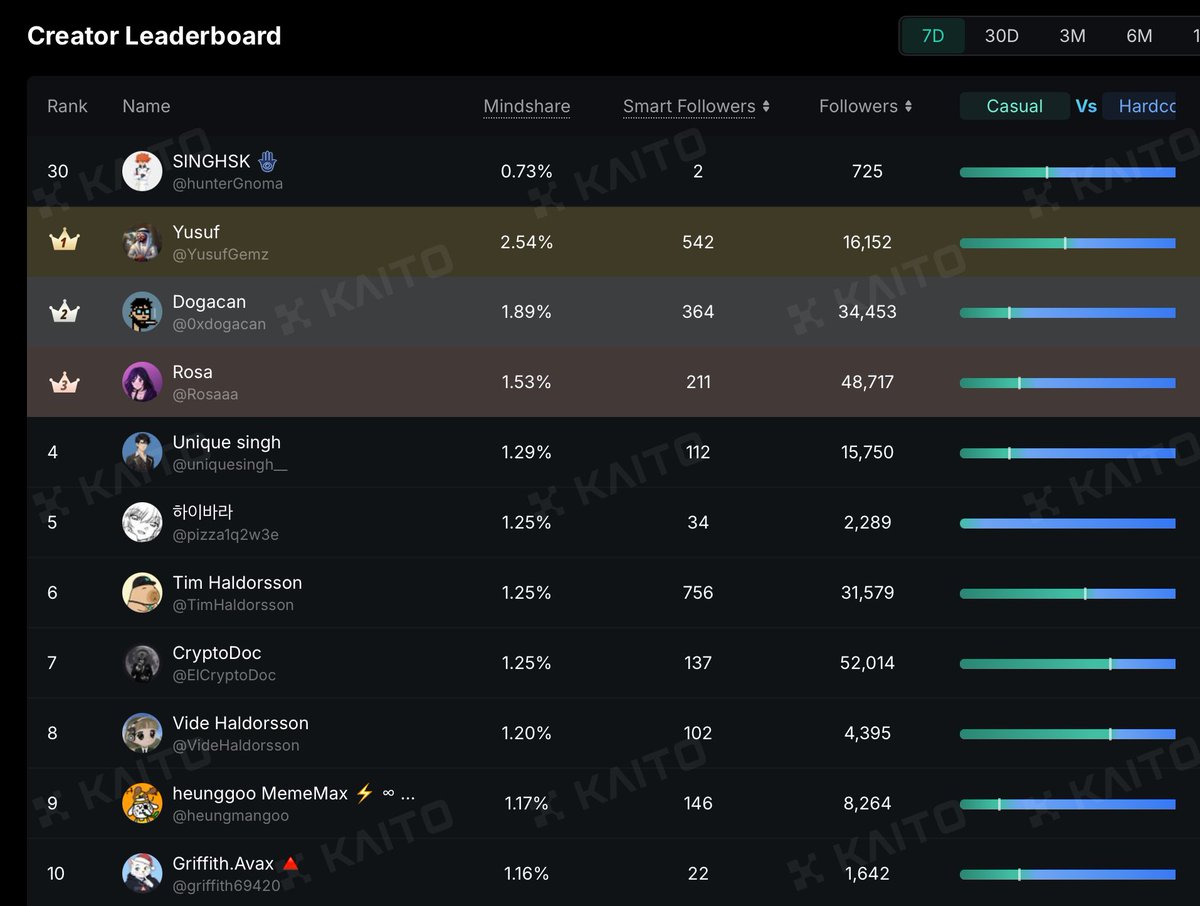 hunterGnoma's tweet photo. HUGE UPDATE
I just landed Rank 30 on the @nesaorg Pre-TGE Campaign Leaderboard on @KaitoAI.

This is only the beginning.
I’m climbing step by step, yap by yap, staying locked in and laser-focused.

Shoutout to everyone supporting the journey.
Top 20 loading… Top 10 next…
We’re not stopping anytime soon.
