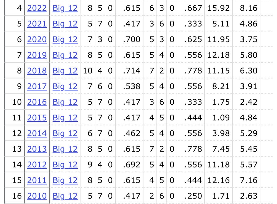 This is how Texas did against a “G5 schedule” while having top 10 recruiting classes. Definition of doing less with more.