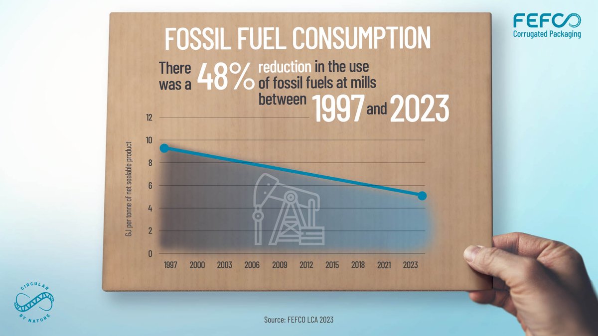 FEFCO's tweet image. The corrugated cardboard sector continues to improve the way it uses energy. ⚡️

FEFCO's most recent published LCI data shows a steady reduction in fossil fuel use at corrugated mills over the past two decades.

Learn more👇

#CircularByNature
fefco.org/lca/