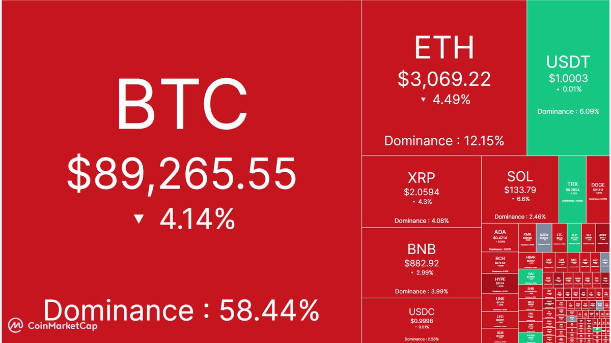 🚨BREAKING: Crypto liquidations have resumed, sending Bitcoin back below  $90,000. Over the last 4 hours, more than $200 million in leveraged  positions have been wiped out. Volatility is back. ⚠️📉