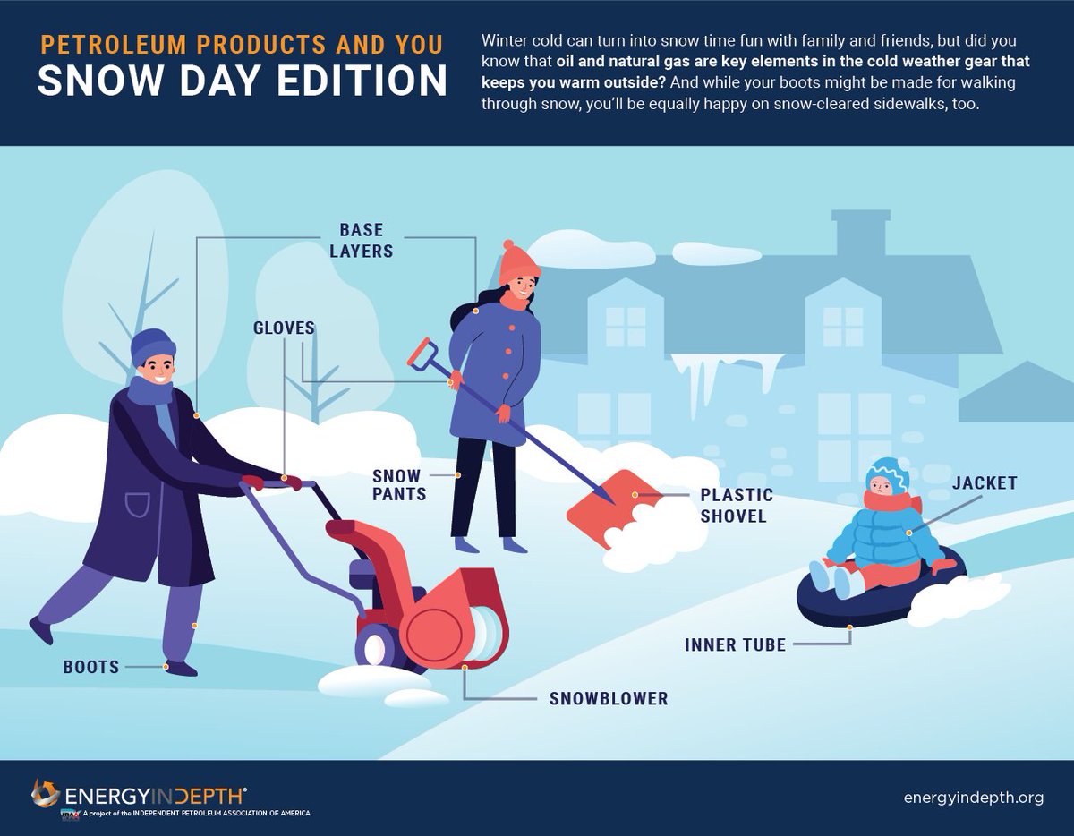 EnergyInDepth's tweet image. Let it snow! Did you know some of our favorite winter activities are supported by #oilandgas products?❄️