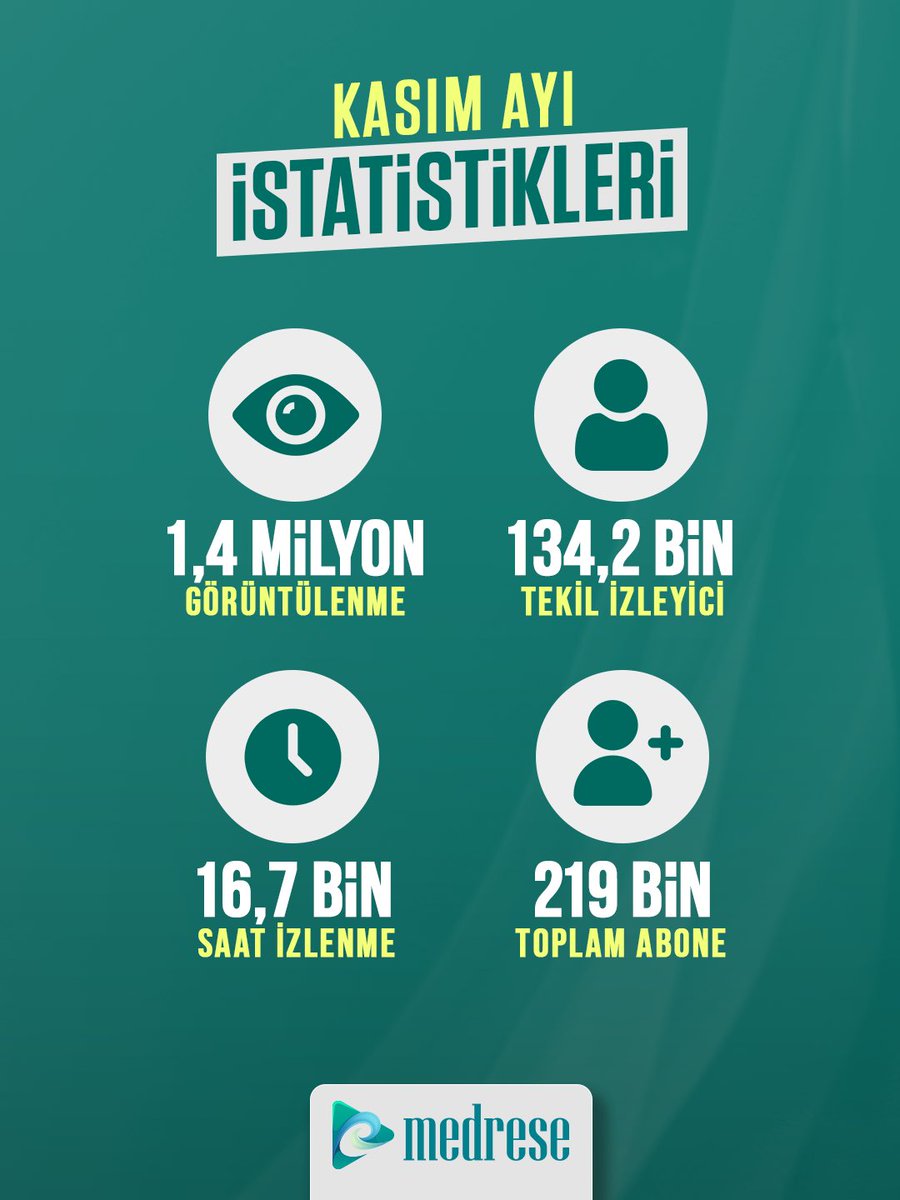 e-Medrese Youtube kanalımız Kasım ayında 1,4 milyon görüntüleme ve 16,7 bin saat izlenmeyle yeni bir rekora ulaştı. Gösterdiğiniz ilgi ve alaka için hepinize teşekkür ederiz. 

Mesafelerin engel olmaktan çıkması ve isteyen herkesin zaman ve mekân fark etmeksizin dilediği şekilde