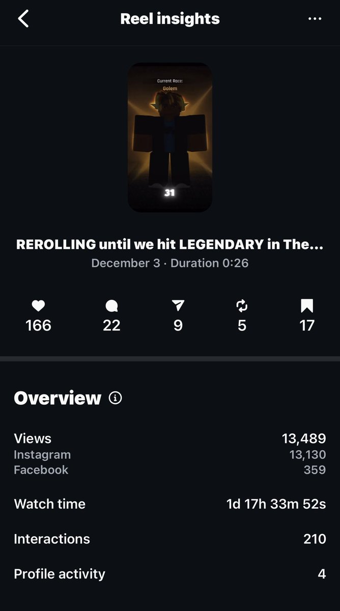 This is the first Instagram reel that has ever done these numbers, I don’t have Trial Reels so for me I feel like this is insane!