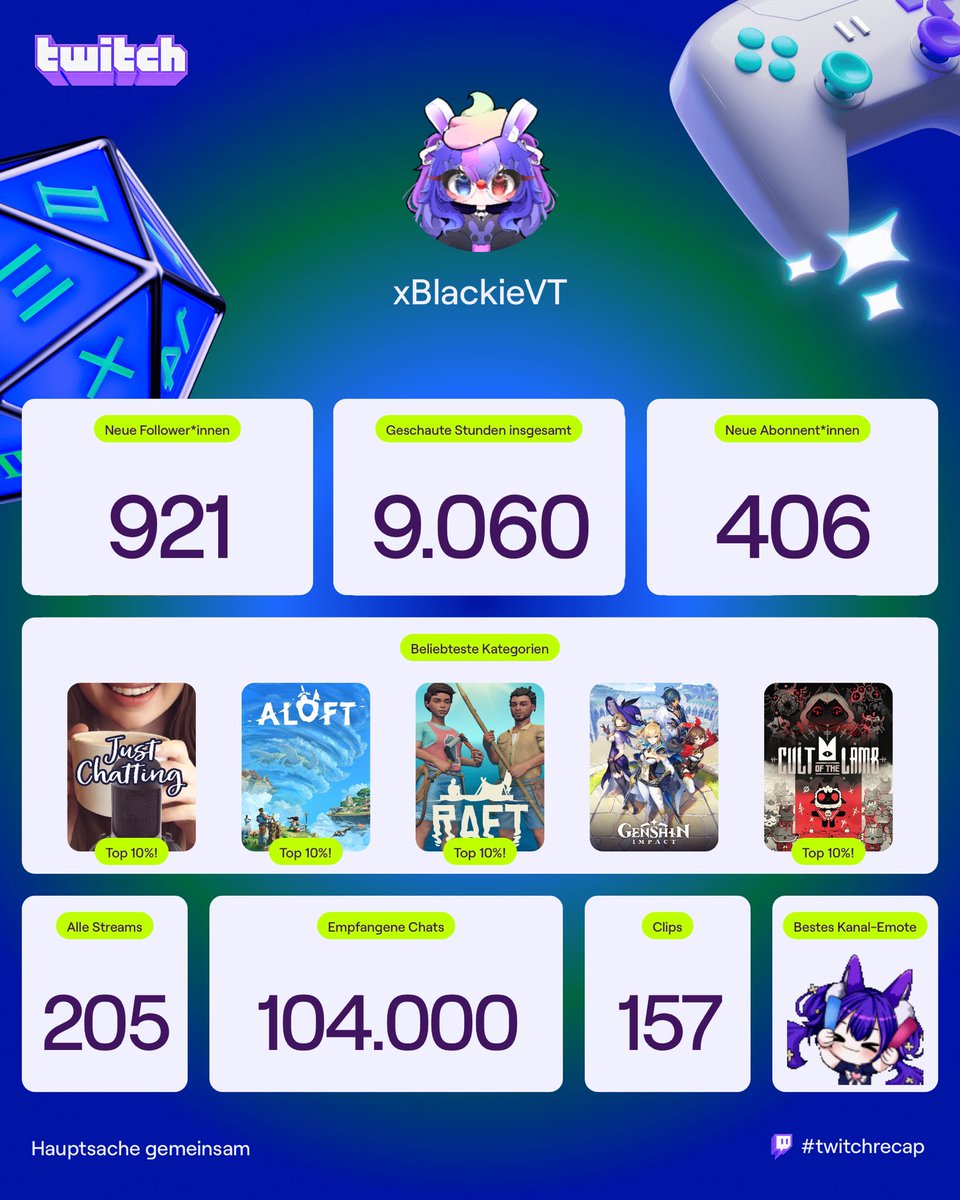 Und wenn wir schon mal beim Recap 2025 sind ist hier mein Recap als Streamerin ❤️ Auch wenn es mittlerweile 1000 sind, danke ich euch allen für den Support 🥰

Mit neuer Energie gehts in das neue Jahr 2026 rein 🥳

#GerVtuber