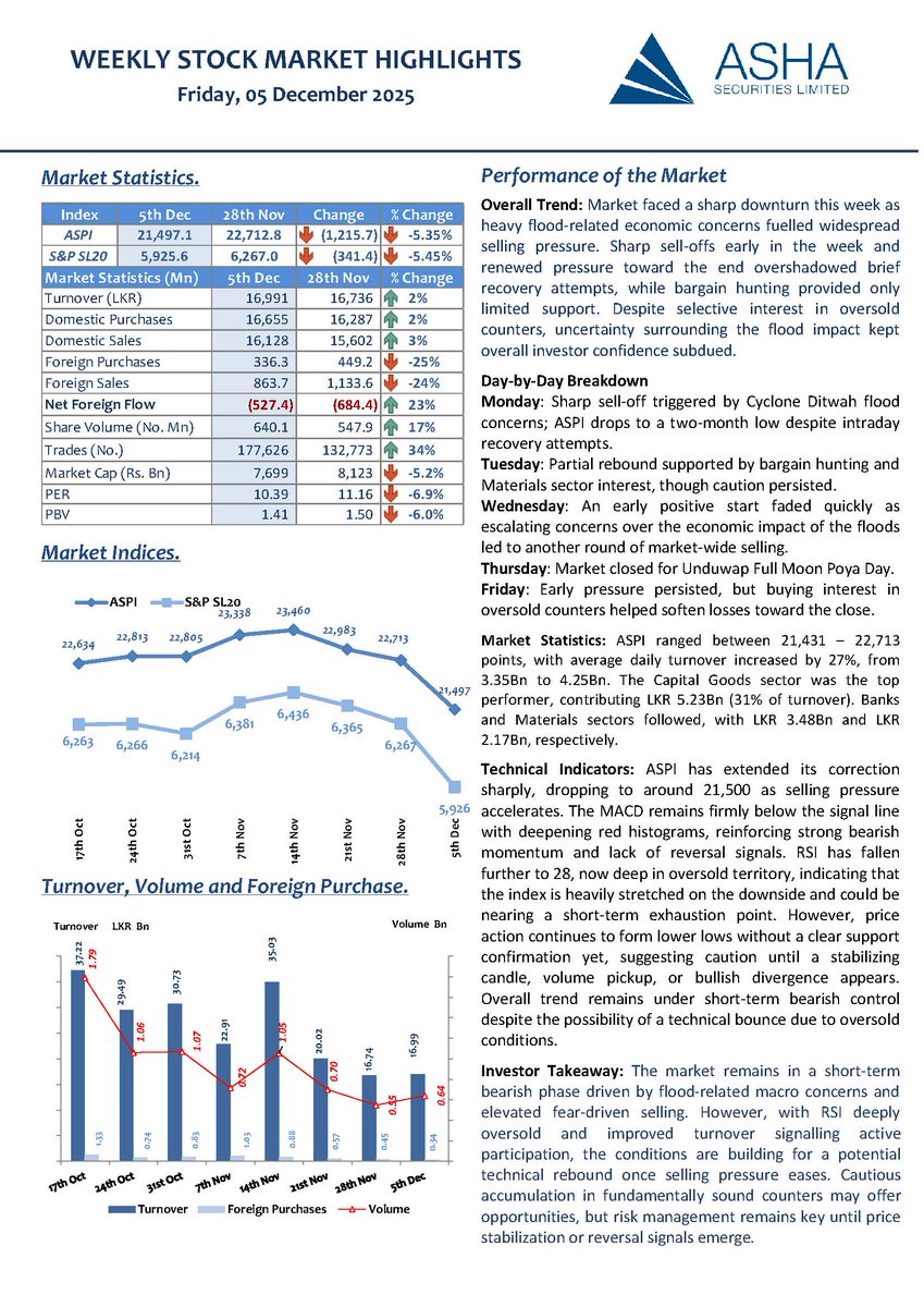 𝐌𝐚𝐫𝐤𝐞𝐭 𝐃𝐞𝐜𝐥𝐢𝐧𝐞𝐬 𝐒𝐡𝐚𝐫𝐩𝐥𝐲 𝐀𝐦𝐢𝐝 𝐅𝐥𝐨𝐨𝐝-𝐃𝐫𝐢𝐯𝐞𝐧 𝐒𝐞𝐥𝐥-𝐎𝐟𝐟; 𝐎𝐯𝐞𝐫𝐬𝐨𝐥𝐝 𝐋𝐞𝐯𝐞𝐥𝐬 𝐇𝐢𝐧𝐭 𝐚𝐭 𝐏𝐨𝐭𝐞𝐧𝐭𝐢𝐚𝐥 𝐑𝐞𝐛𝐨𝐮𝐧𝐝
The Colombo Bourse faced a sharp downturn this week as heavy flood-related economic concerns fuelled