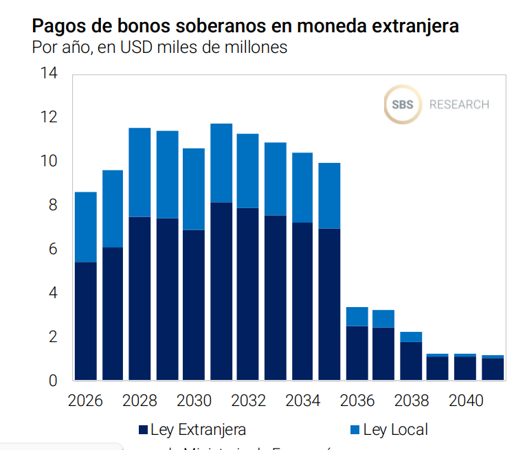 Tremenda la bomba de vencimientos de deuda que dejo el perfil de vencimientos que diseño Guzman. No pago nada durante su gestion y le dejo todo la bomba a los que vienen.

Un amigo....