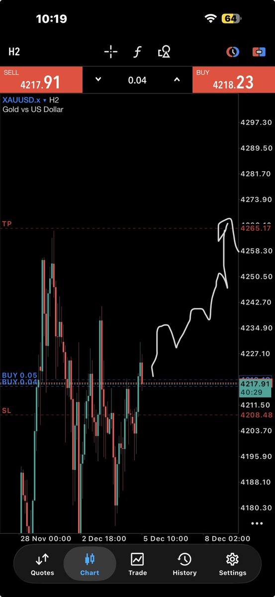 InvestorJheff's tweet photo. #xauusd Quick Buys . 1:5RR Secured
Before the dumpπ» , Phase 2 soon on my 25K gft account πͺ
#steadyMotion https://t.co/uWqnFVzxVk