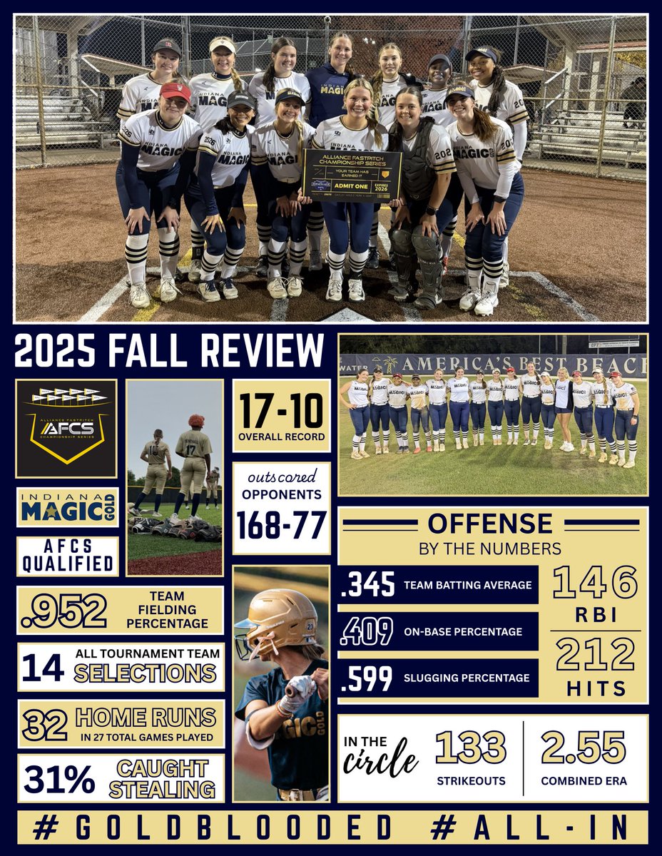 IMG08BenGod's tweet photo. Amazing fall with an amazing group of young ladies going to some amazing places &amp; facing incredible competition.  Future is bright! @LineDsoftball @ExtraInningSB @thealliancefp @HFLfastpitch https://t.co/1JTEqM4U5z