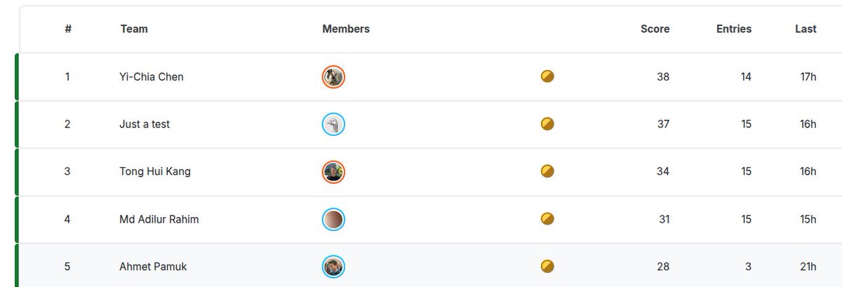 AIMO3 is full of surprises: week 2 (out of 21) just concluded. After a race in the first week that had us both biting our nails to see how quickly the leaderboard is rising and cheering for the progress of open-weight LLMs, the leaderboard suddenly ground to halt.