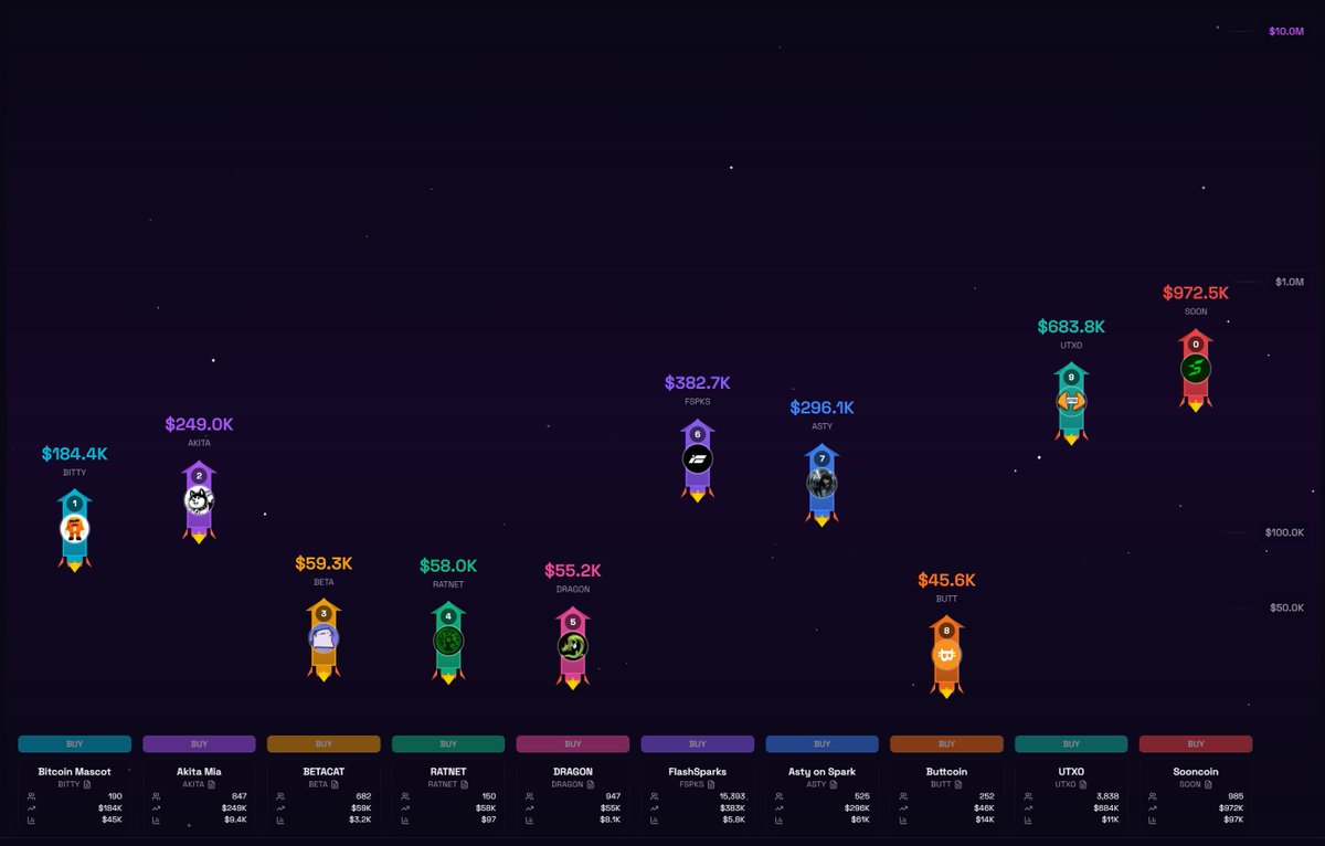 Top 10 Spark Tokens by Marketcap - 12/5/25

$SOON - $972.5K ( - )
$UTXO - $683.8K ( - )
$FSPKS - $382.7K ( ⬆️ )
$ASTY - $296.1K (⬇️)
$AKITA - $249.0K ( - )
$BITTY - $184.4K ( ⬆️ )
$BETA - $59.3K ( ⬆️ )
$RATNET - $58.0K (🆕)
$DRAGON - $55.2K (🆕)
$BUTT - $45.6K (⬇️)