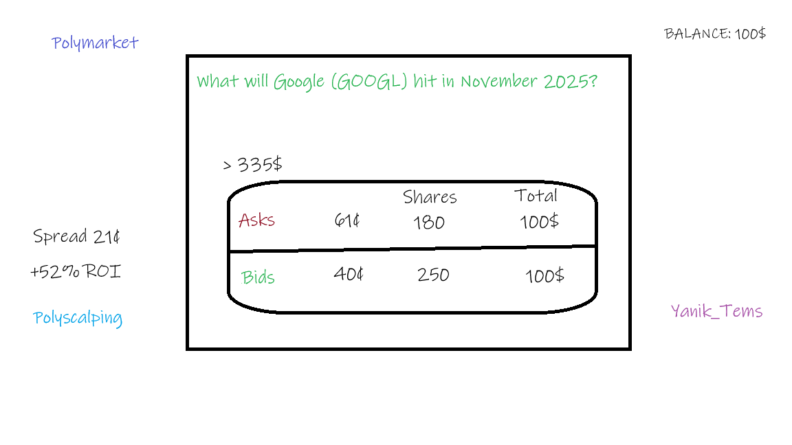 许多在 Polymarket 上的机器人正是通过这种方式赚取大量财富。

价差 (Spread) 是指在同一市场中，同一份额的买入价（Ask/卖单）和卖出价（Bid/买单）之间的差额。

举个例子，我们以当前的“西甲 - 获得前四名”市场为例，并选择皇家马德里：

我们下一个限价买单（Limit Order）以 81.2