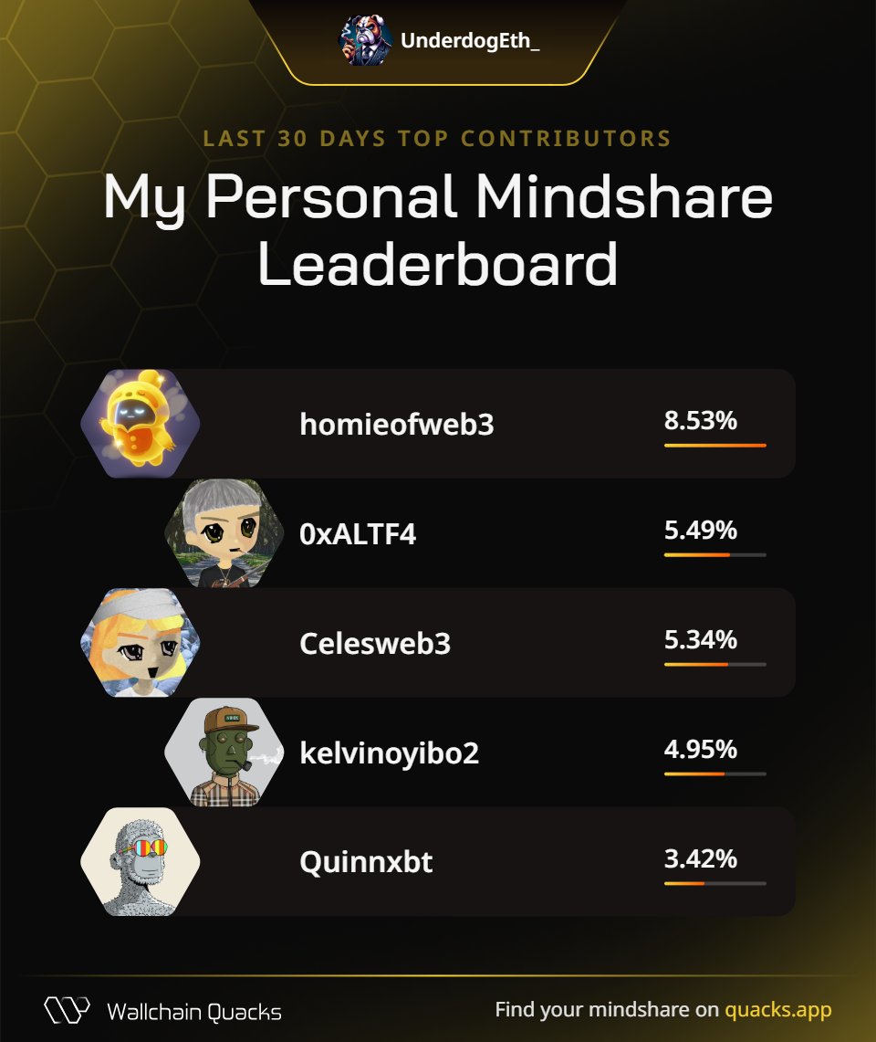 GM 🌱

Just unlocked my personal mindshare leaderboard on <a href="/wallchain/">Wallchain Quacks</a> 

really appreciate the support. 🤝

<a href="/homieofweb3/">Homie of Web3</a> – Idea ignition catalyst
<a href="/0xALTF4/">ALTF4</a> – Digital realm pathfinder
<a href="/Celesweb3/">Celes 🦋</a> – Opportunity scout
<a href="/kelvinoyibo2/">H0ld.sats</a> – Discovery navigator
<a href="/Quinnxbt/">Quinn</a> – Discovery navigator