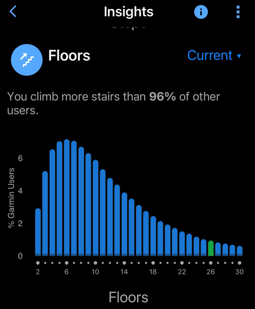 MCRiddell1's tweet image. I looks like I work at the CN tower?  #stairs and #steps #garmin