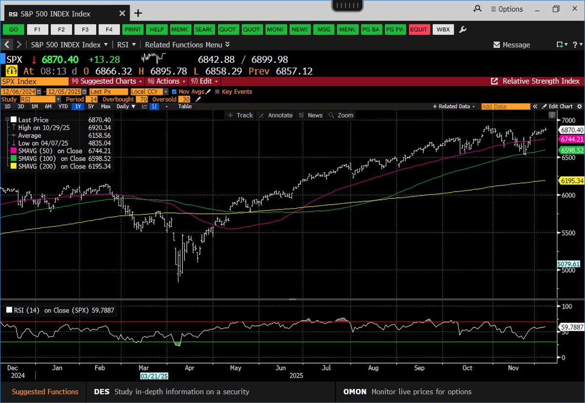 Eurozone shares +0.1% (+0.7% wk)
US shares +0.2% (+0.3% wk)..after earlier +0.6%, Nas +0.3% with core PCE in line with expectations
US 10 yr yld +4bp to 4.14%
Oil +0.8% to $60.1
Gold -0.3% to $4195.7
Iron ore -0.8% to $107.05
Bitcoin $89.2k
ASX futures -0.15%
$A 0.6641 w $US flat