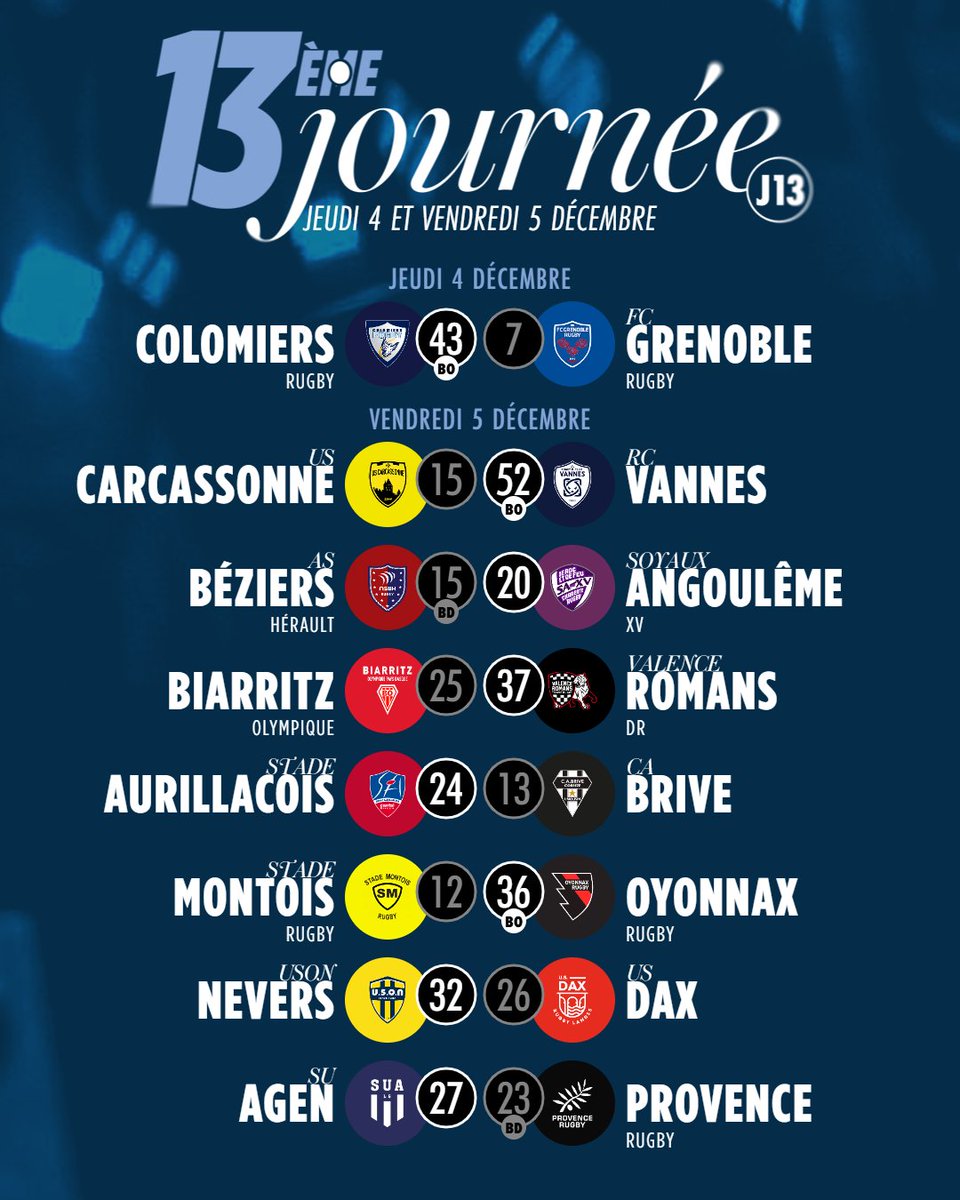 rugbyprod2's tweet photo. Visiblement le 13 ne porte pas malheur à tout le monde et surtout pas aux équipes à l'extérieur 🍀
Voici les résultats de la #PROD2 https://t.co/XziDpCVmw3