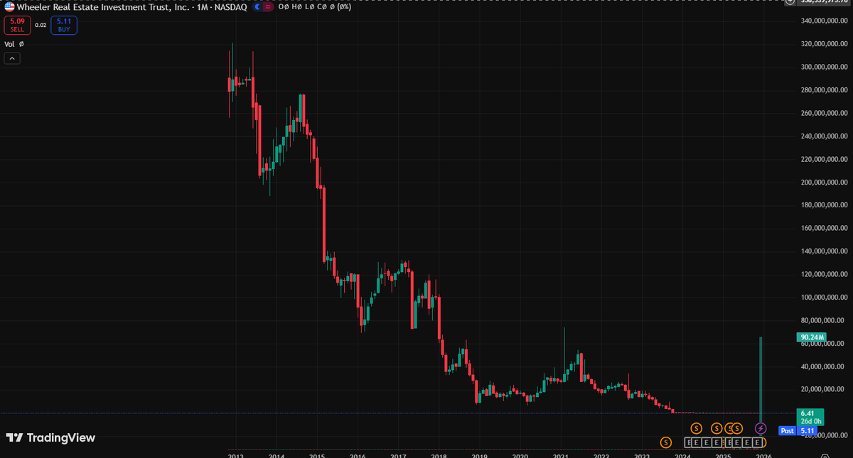 afcten's tweet photo. $WHLR  saw a significant move today, rising from $2.82 to $7.95, before pulling back to $5.92. The stock has been reacting to positive news around its retail property investments, but now testing key support at $5.80–$6.00. https://t.co/thD3wnWwX8