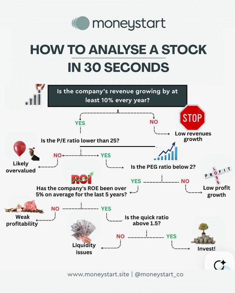 كيف تحلل السهم أساسياً في 30 ثانية. ⏰
(مبدئياً!). 🚨

بـ5 أسئلة.

أول سؤال:

هل الشركة تنمو مبيعاتها بأكثر من 10% سنوياً؟

إذا الإجابة لا: معناته الشركة ما تكبر بشكل مقنع، وبالتالي احتمال عوائدها ضعيف… وقف هنا.

إذا نعم: 

نروح للسؤال الثاني:

هل مكرر الأرباح P/E أقل من 25؟