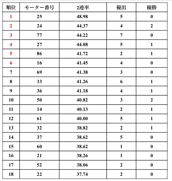 住之江ボート🚤SGグランプリ✨
出場モーターが決まりました‼️