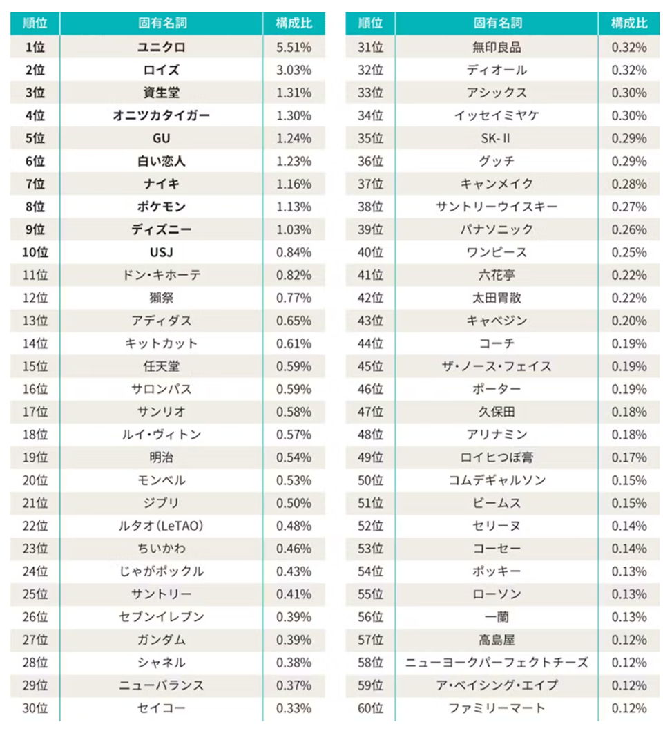 nikkei's tweet photo. インバウンド消費、人気1位ユニクロ･2位北海道のロイズ　観光庁データ
https://t.co/3tK6tcigUe https://t.co/fLNMca7DTv