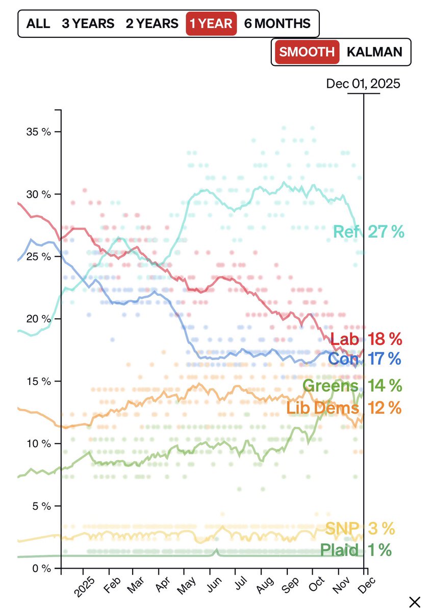 There's been a definite decline in support for Reform following the Nathan Gill conviction and racism allegations against Farage