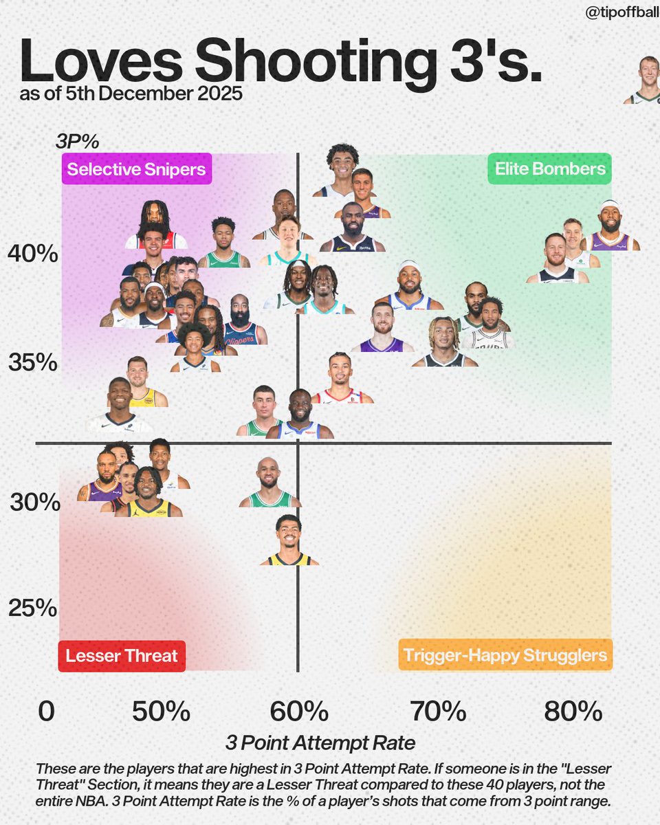⬆️ 3P% 
➡️ 3P Attempt Rate

As of 5th of December 2025.
