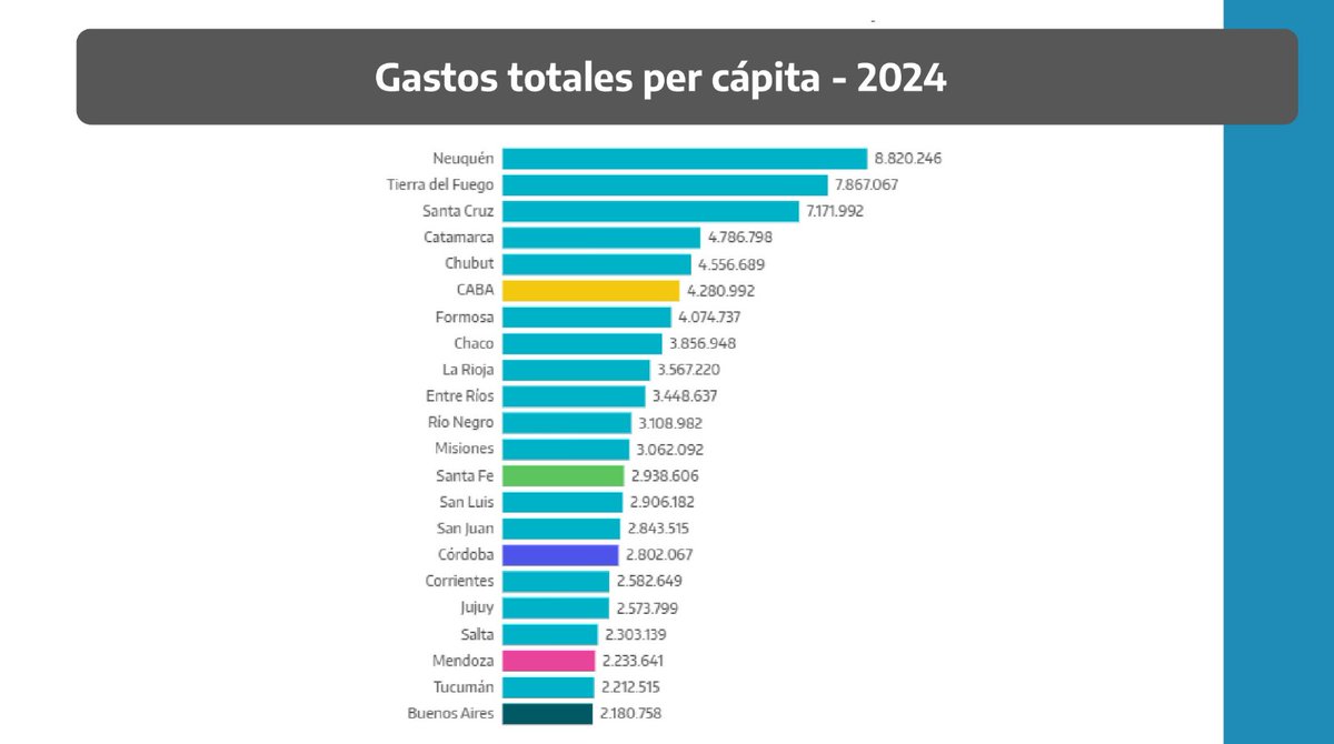 PabloJ_LopezOK's tweet photo. Algunos elementos para desmentir las mentiras que intentaron instalar estos últimos días:

Nuestra provincia de Buenos Aires es la más austera del país: tiene el menor nivel de recursos y gasto por habitante, y es la de menor cantidad de empleados públicos junto con Córdoba. https://t.co/gSvf3ePwY3