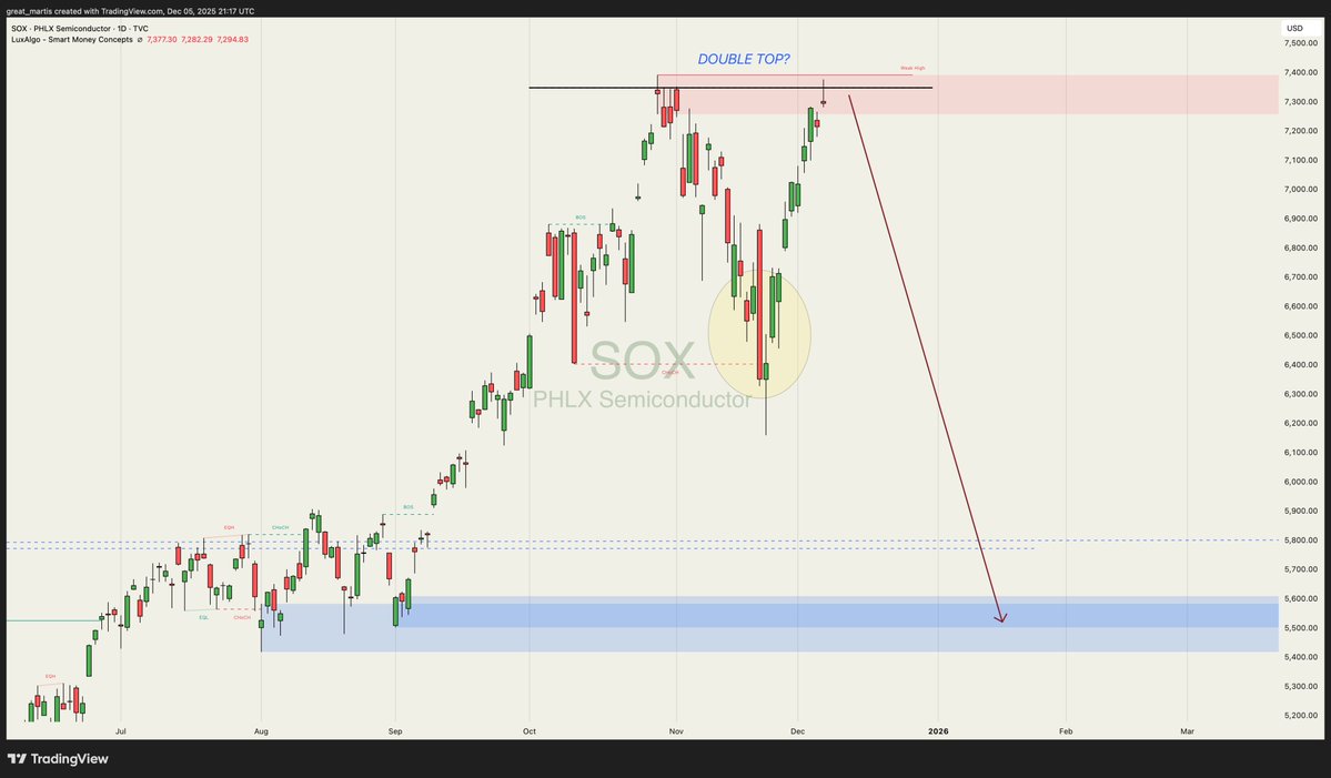 Semiconductor Index✨

Ladies and gentlemens, the moment of truth has indeed arrived!

It would be truly disappointing if this majestic pattern didn't fully play out.

God bless and godspeed.
