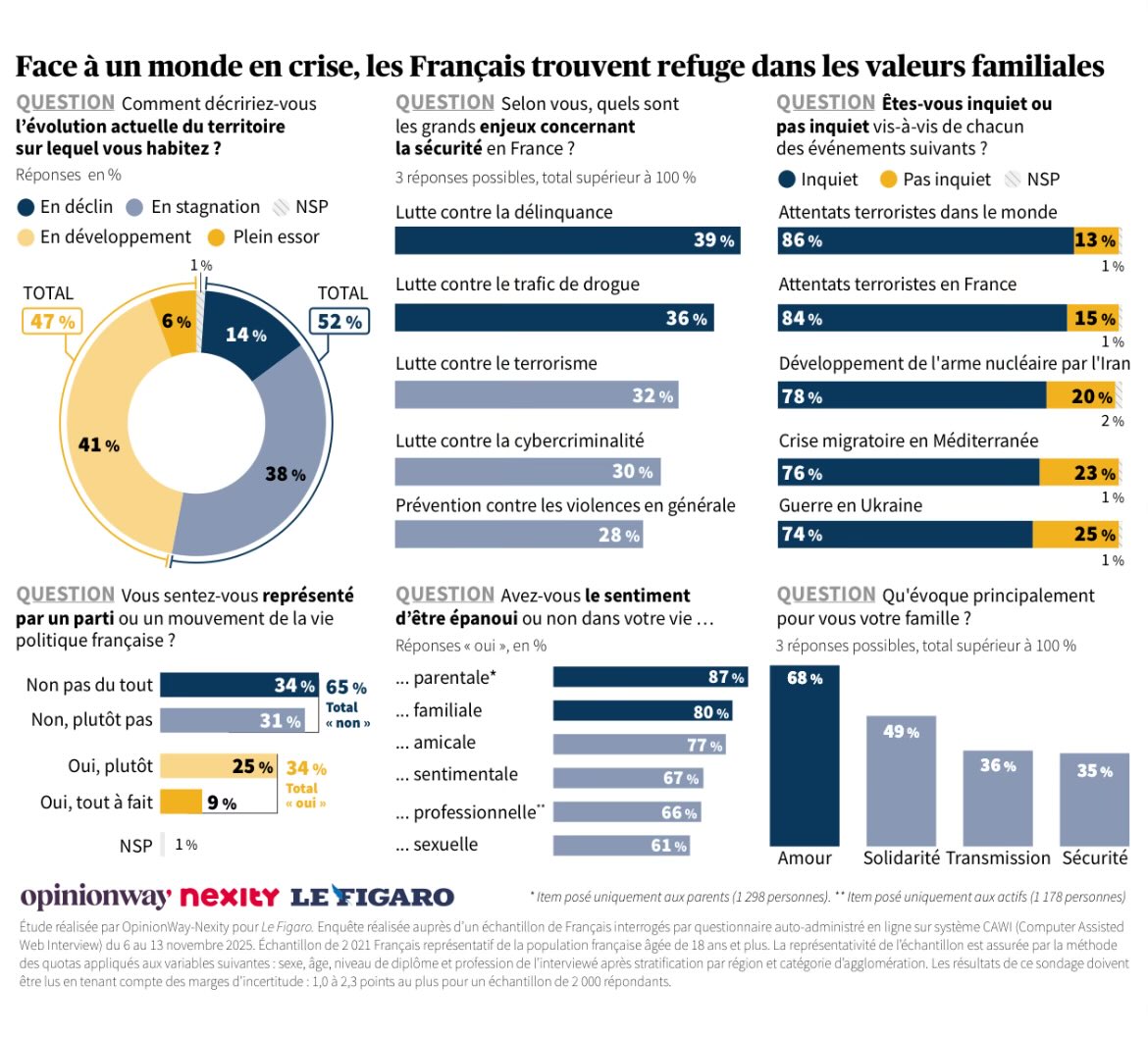 💠Heureusement qu’il y a la famille ! Alors que le pays traverse une crise politique intense, que la dette s’envole, que les services publics se dégradent, les Français voient tout en noir et se réfugient dans leur vie privée. C’est ce que montre la troisième vague du baromètre