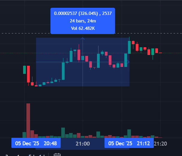 alphawrapio's tweet photo. Our alert for this token fired at 20:48 (UTC)
What happened next shows the real potential of early detection — not guarantees, not promises… just information.
DYOR.
Know when to enter, know when to exit.
No attachment.
Just cold, on-chain analysis.
#AlphaWrap ⚡️ https://t.co/cxSQKPWg1d