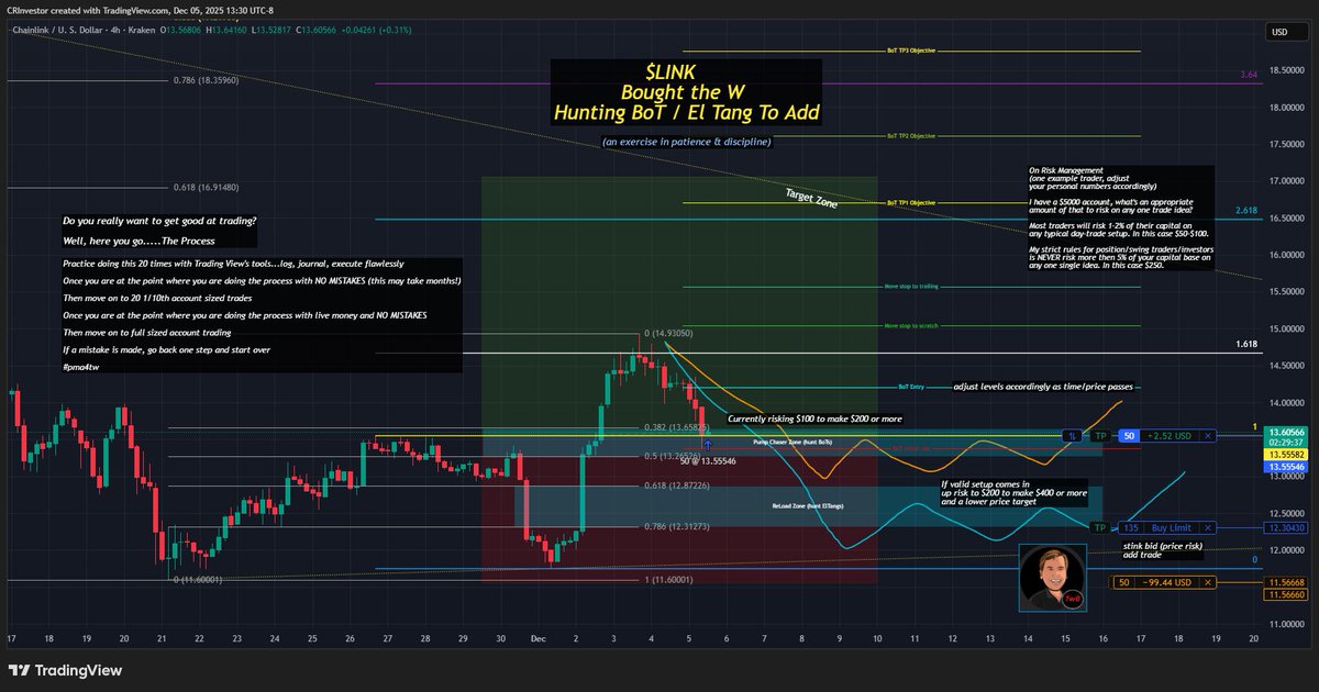 CRInvestor's tweet photo. $LINK
#learning #TradeSetups #RiskManagement
Here's a fun exercise I am doing. Do you see the W? Can you replicate this very simple trade? Can you then patiently wait (if it ever does come) for a LTF setup to come in? If a reasonable setup comes in, can you add & adjust?
#pma4tw https://t.co/0T2X8MdDol