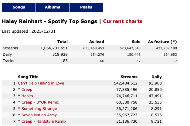 Haley Reinhart has over 1 billion Spotify streams