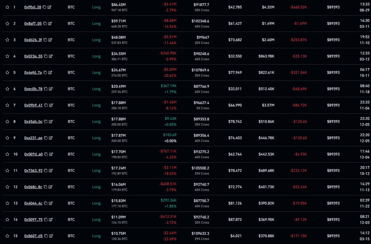 #Bitcoin Hyperliquid verilerine baktığımızda 100-105 seviyelerinde yüklü DEX likiditesi mevcut.

Para neredeyse fiyat oraya gider. 

Merkeziyetsiz balinaların pozisyonlarına baktığımızda %65 UP görme imkanımız var. 

Yani önümüzdeki günlerde 103-105 aralığında sağlam bir red