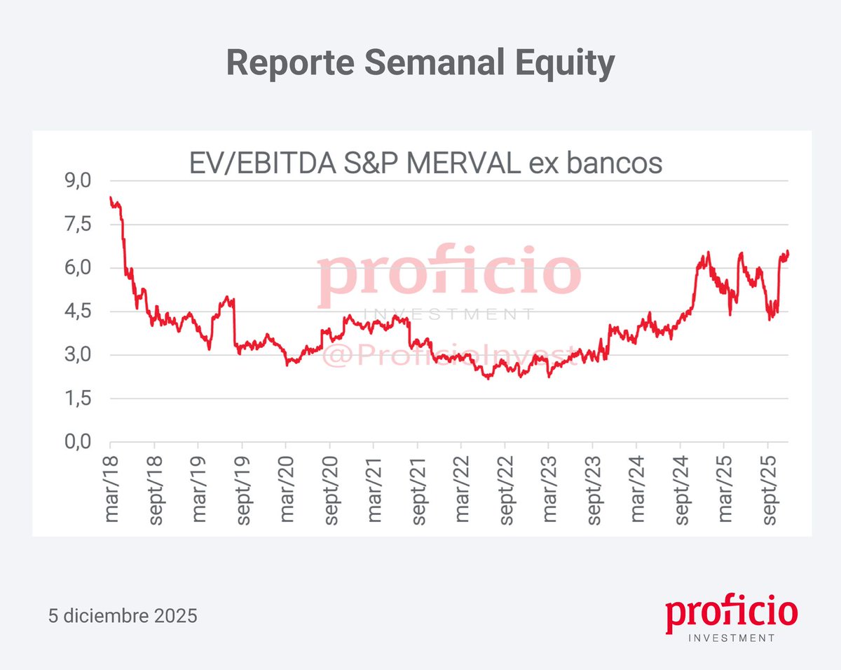 ProficioInvest's tweet image. ¡Te compartimos un nuevo Reporte Semanal de Equity!

Podes leer el informe completo en nuestra web:

proficioinvestment.com/reporte-semana…
