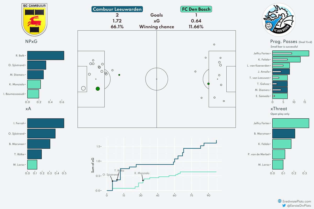 EersteDivPlots's tweet photo. Match Dashboard Cambuur Leeuwarden - FC Den Bosch
#CamDBO #xG #KKD https://t.co/3bXnOLAzmn