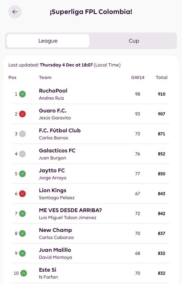 SuperLigaCol's tweet photo. ¡Finaliza la GW14 en la #SuperLigaFPL! 🔥
R G (OLIFANS FC) se lleva la jornada con 99 pts.

El mejor capitán fue Foden: 17 pts y solo 1/81 confió en él. 🪄💙

¿Quién encontrará los diferenciales en este calendario traicionero? https://t.co/otvlIwEMhq
