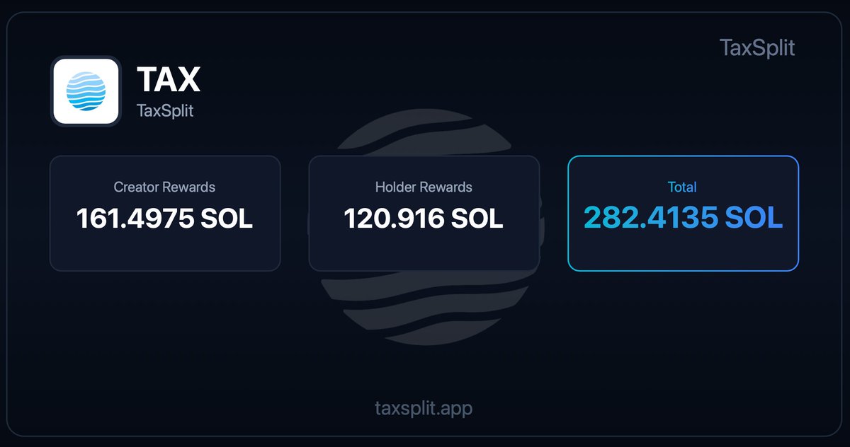 "Pics or it didn't happen" 📸

New "Share" button on every token page 📲

Your custom card shows:
💰 Developer revenue earned
🎁 Total holder rewards distributed

Turn your success into social proof 🔥

Try it now 👉 TaxSplit.app