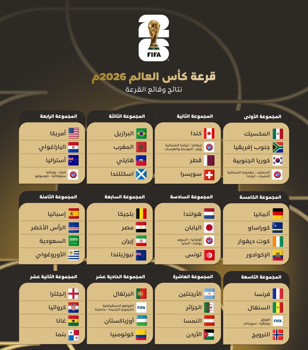 MElabasee's tweet photo. قرعة كأس العالم 2026🔥

برأيك ما هي أقوى مجموعة ؟؟ https://t.co/ebHmMgGntm