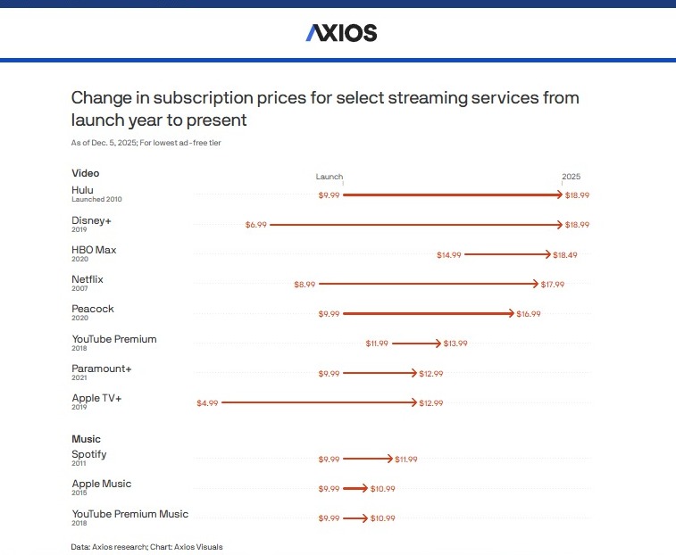 Este gráfico de <a href="/axios/">Axios</a> (vía <a href="/pedrogreco___/">pedro greco</a>) es espectacular. Precios de suscripción a servicios de streaming audiovisual desde su lanzamiento hasta el presente. Qué pena que el liberalismo haya abandonado la defensa de usuarios y consumidores, fue una linda idea: