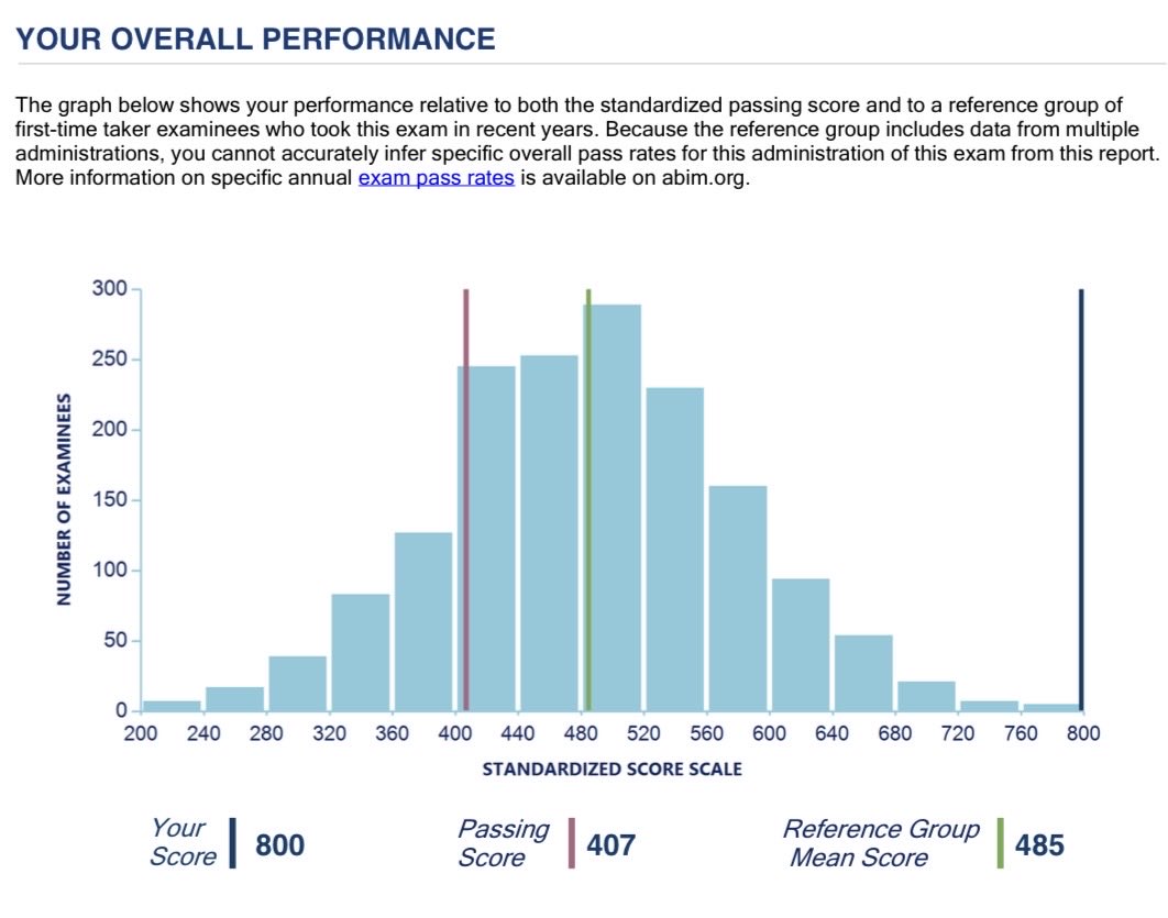 TareqNassar12's tweet image. Proud moment for our Nephrology program! 🎉

Our recent graduates just crushed the ABIM Nephrology boards with 💯 pass rate— including one with perfect score of 800! @BandakGhassan @SwethaKanduriMD 

Excellence is our tradition. So proud of this crew! 🫘💯
#Nephrology #ABIM